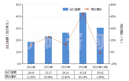 2011-2015年9月中國其他含有石油或礦物提取油類制劑(指含石油或瀝青礦物油(重量＜70%)的制劑)(HS34031900)出口總額及增速統(tǒng)計